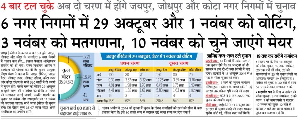 राजस्थान नगर निगम चुनाव कार्यक्रम घोषित - Rajasthan Nagar Nigam election 2024