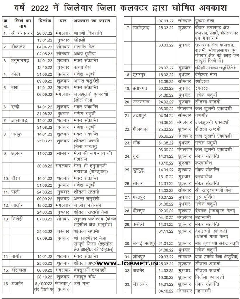 राजस्थान के जिलों में जिला कलेक्टर द्वारा वर्ष 2022 के घोषित अवकाश : District collector local holiday 2022